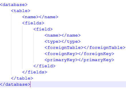 Listing 32 - struktura i dozwolone elementy pliku XML ze schematem bazy danych Poniżej opisane są poszczególne elementy schematu: <database> jest to korzeń schematu, reprezentujący bazę danych.