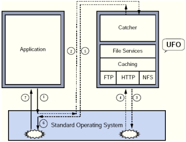 Rysunek 3.1: Architektura systemu plików UFO. Źródło: [1] System plików UFO jest uniwersalnym rozwiązaniem.