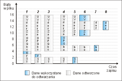 Rysunek 4.3: Przykładowy scenariusz zapisu danych do pliku Rysunek 4.