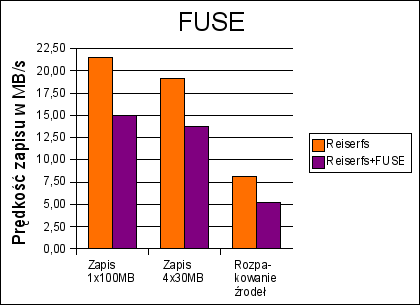 6.2. Wydajność FUSE Pierwszym testem było zbadanie wydajności architektury FUSE.