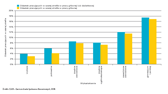 Odsetek zatrudnionych w szarej strefie wg wykształcenia Model flexicurity Procesy demograficzne, w szczególności opisane wyżej depopulacja oraz starzenie się społeczeństwa, a także przebiegające w