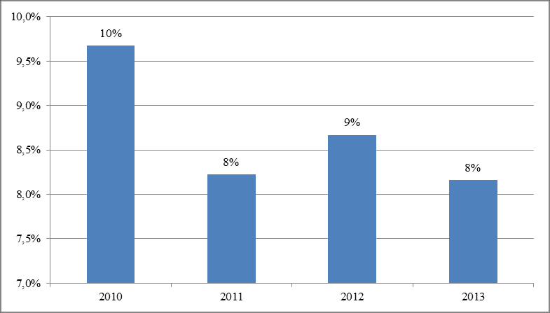 Wykres 17. Liczba banków komercyjnych i spółdzielczych objętych postępowaniem naprawczym w latach 2010-2013 Wykres 18.