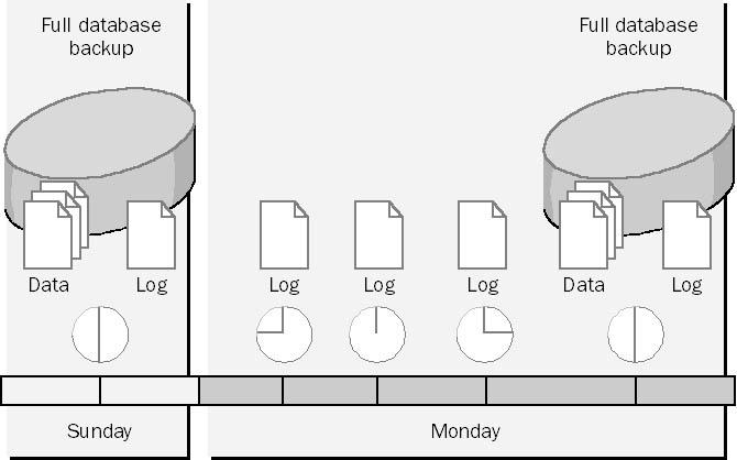 Transakcyjny (Transaction Log Backup) tylko log transakcji podlega backupowi.