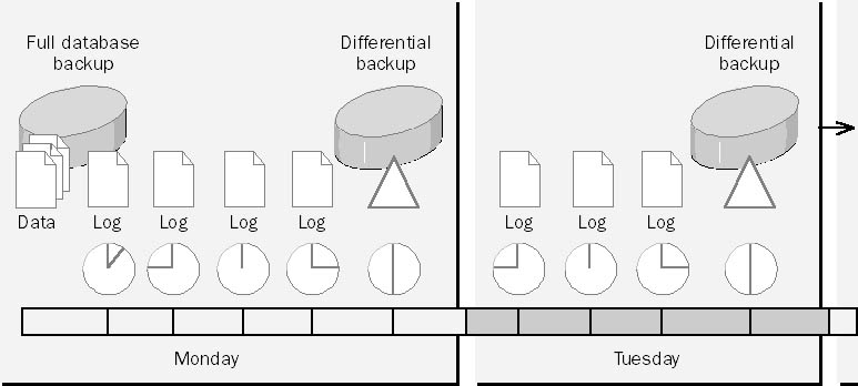 Różnicowy (Differential Backup) backupuje strony danych zmienione od czasu ostatniego backupu pozwala to zmniejszyć rozmiar pliku z