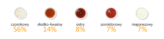 Ze względu na płeć same składniki się nie zmieniły, ale można zauważyć ich odmienne proporcje. Zarówno kobiety, jak i mężczyźni jednakowo cenią sobie pieczarki.