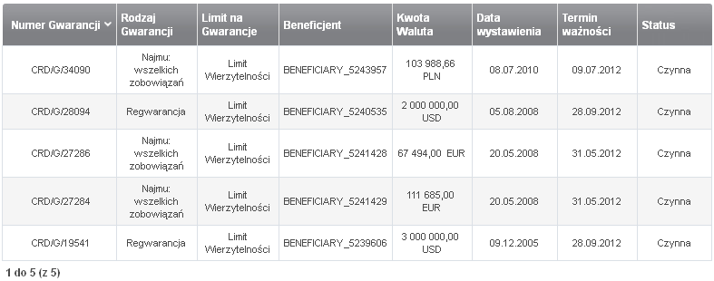 Zleceniodawca (pole widoczne tylko w kontekście pracy w holdingu) Numer Gwarancji Kwota Gwarancji od Kwota Gwarancji do Waluta Data wystawienia od Data wystawienia do Termin ważności od Termin