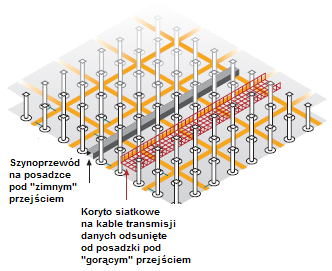 Rysunek poniżej przedstawia przykładowy sposób budowy tras kablowych pod podłogą techniczną.