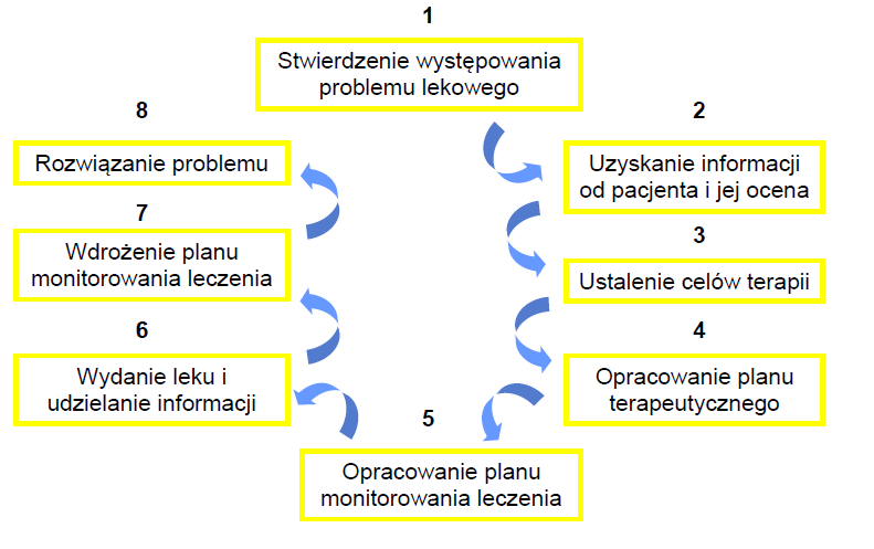 rozpoznany problem zostanie rozwiązany) cykl ulega zatrzymaniu do chwili, gdy pojawi się powód do ponownego zajęcia się pacjentem.