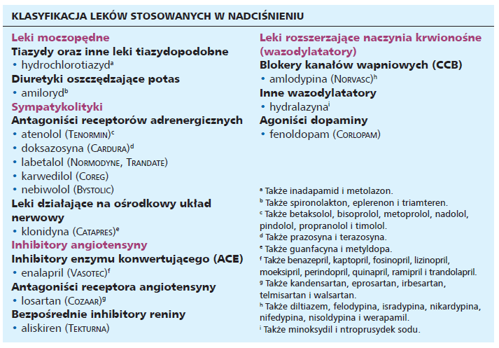 Strategie farmakologicznego leczenia hipotensyjnego Leczenie farmakologiczne nadciśnienia tętniczego rozpoczyna się, zgodnie z wytycznymi Europejskiego Towarzystwa Nadciśnienia i Europejskiego