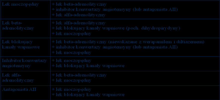 Tabela 10. Skojarzona terapia nadciśnienia tętniczego wg Skowron A. i wsp. Apteka Plus Pacjent. Farmaceuta jako profesjonalny doradca. Warszawa, 2006 Schemat 5.