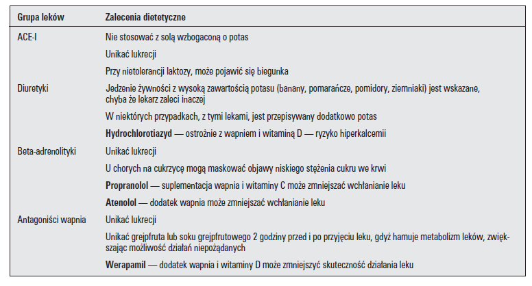 Tabela 15. Zalecenia dietetyczne w trakcie terapii lekami hipotensyjnymi wg Zaleceń ESH/ESC dotyczące leczenia nadciśnienia tętniczego 2007 rok Interakcje leków hipotensyjnych z lekami OTC a.