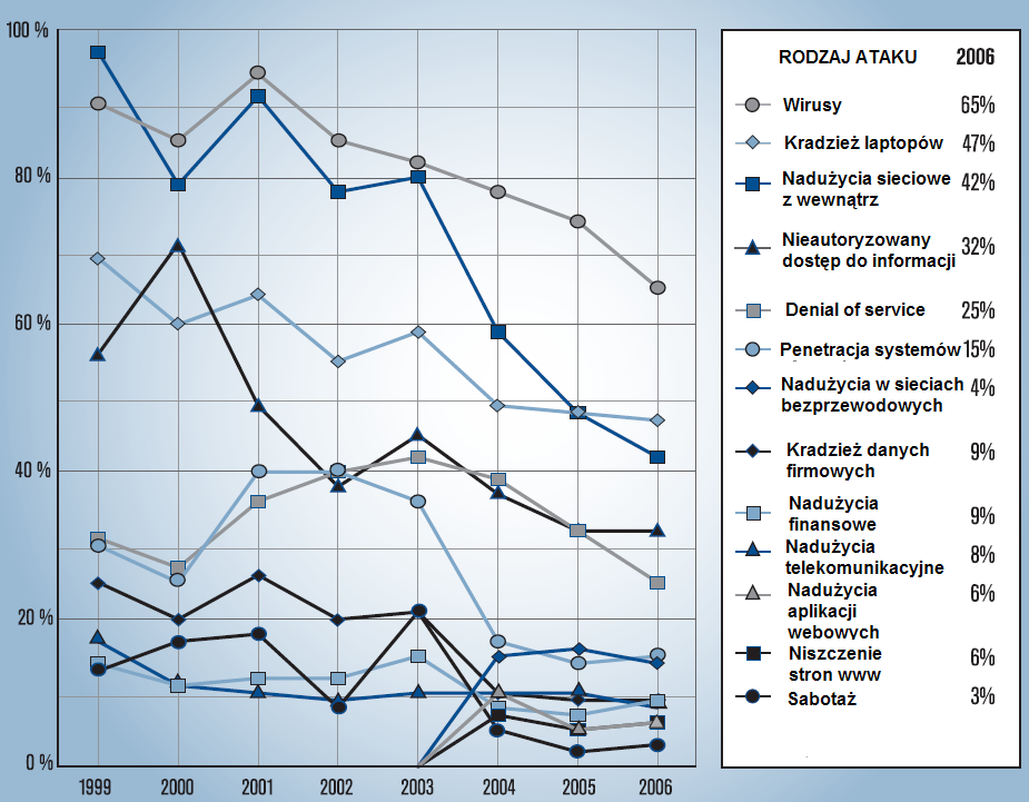 Rodzaje ataków i nadużyć wykrytych w ostatnich 12 miesiącach Źródło: CSI/FBI 2006 Computer Crime and Security Surver,