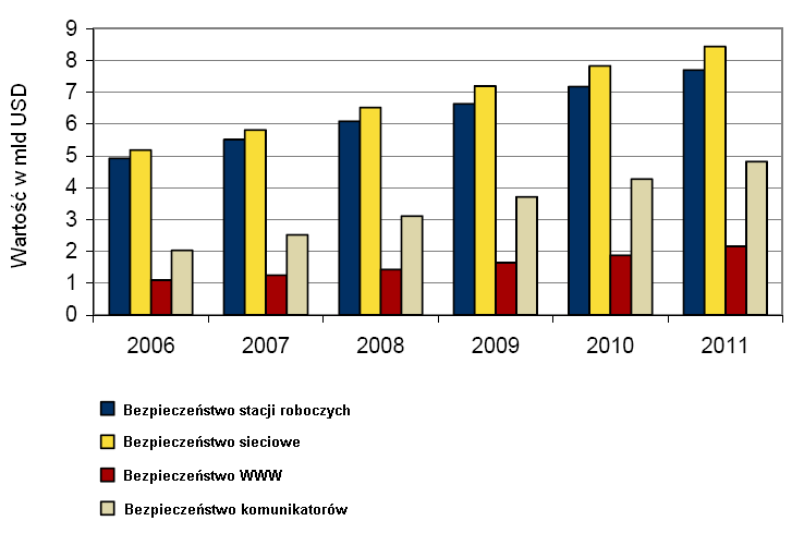 Źródło: IDC, 2007 Przedstawione powyżej fakty pozwalają sądzić, że również rynek bezpieczeństwa IT w Polsce, na którym działa Emitent, jest rynkiem ważnym i rozwojowym. 6.2.2. Przychody ze sprzedaży Grupy Kapitałowej w podziale na rodzaje działalności i rynki geograficzne Grupa Kapitałowa Emitenta prowadzi działalność przede wszystkim na terenie kraju.