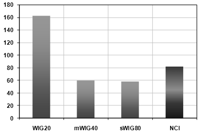 Nadmierne obroty 7 Tablica 1 przedstawia wybrane wskaźniki związane z obrotem giełdowym, w tym wartość wskaźnika obrotu w latach 2000-2009 na Giełdzie Papierów Wartościowych w Warszawie.