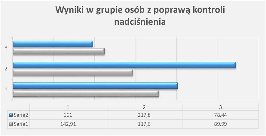 W badaniu pod kontrolą wzroku wraz z poprawą kontroli CTK poprawie uległa wartość parametru przebytej drogi o 18 mm oraz maksymalnych wychyleń w kierunku AP.