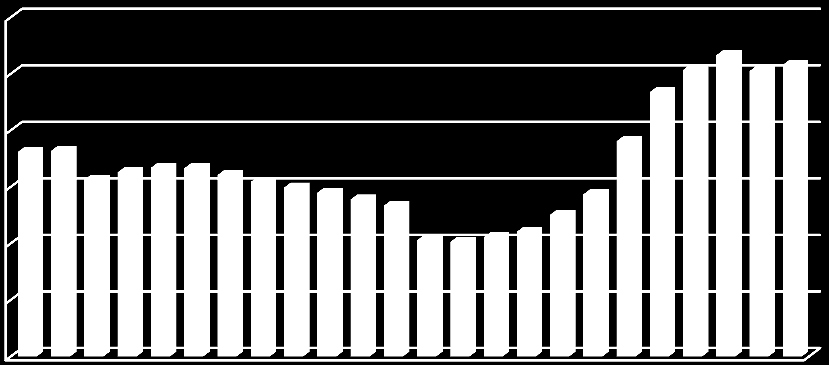 b. Natural population increase in the years 1990 2011 Czech Republic Year Population (in thousands) 1989 10 362 1990 10 364 1991 10 313 1992 10 326 1993 10 334 1994 10 333 1995 10 321 1996 10 309