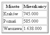 Tabele <table border=3> <tr><th>miasto</th><th>mieszkańcy</th></tr> <tr><td>kraków</td><td>800.