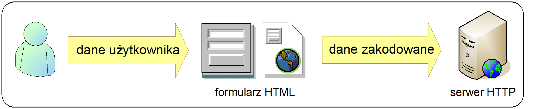 Formularz HTML Podstawowa metoda interakcji między użytkownikiem i aplikacją internetową