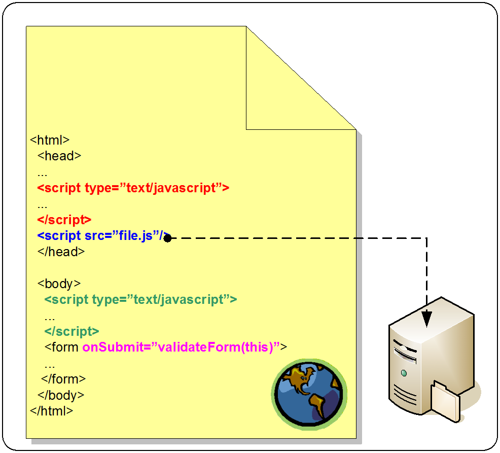 Osadzanie skryptów JavaScript w dokumentach HTML funkcje wielokrotnego użytku w sekcji <head> dokumentu HTML dołączenie zewnętrznego