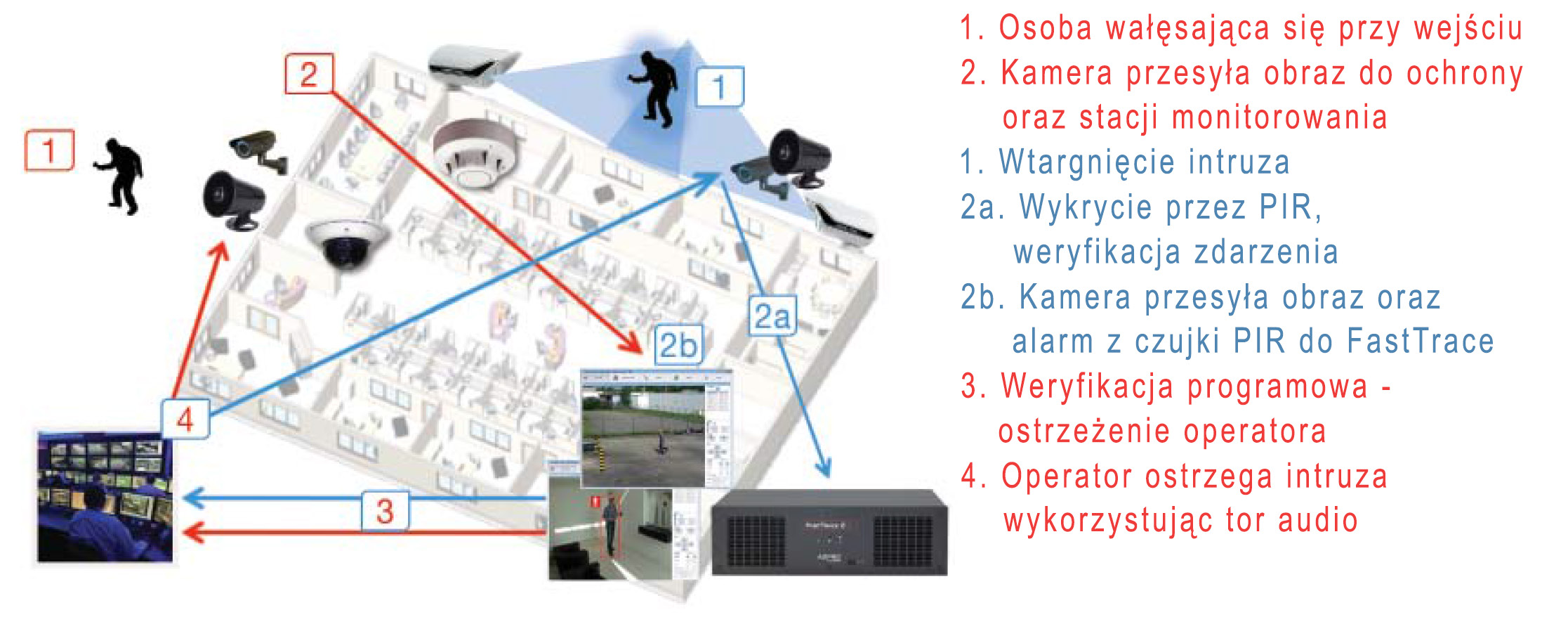 FastTrace 2E jest inwestycją na lata, niezawodna, z możliwością rozbudowy.