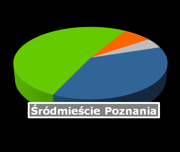 Korzystanie ze środków transportu w podróżach niepieszych 51,6% 6,9% 4,5% inne 37,0% 5,9% 5,6% 14,9% 4,6% inne 3,8% inne 73,6% 47,1% 44,5% Źródło: Badanie i opracowanie