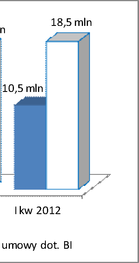 obserwować wzrost liczby aktywnych klientów indywidualnych o ponad11,5%.