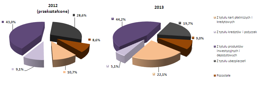 Wynik z tytułu prowizji i opłat W 2013 roku wynik Banku z tytułu prowizji i opłat był niższy o 39% w stosunku do wyniku uzyskanego w 2012 roku.