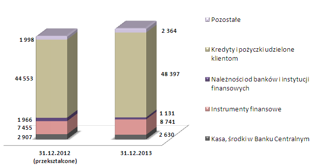 emisję własnych papierów wartościowych, w tym długoterminowych papierów wartościowych zwiększających fundusze uzupełniające Banku w 2013 roku saldo wyemitowanych papierów wartościowych wzrosło o 1