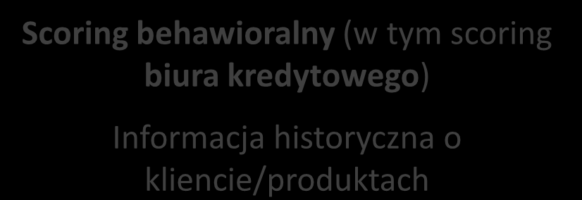 PRODUKTY I USŁUGI BIK DOSTĘPNE DLA BANKÓW ZAWARTOŚĆ INFORMACYJNA I JEJ ZNACZENIE Scoring Scoring aplikacyjny Informacja o