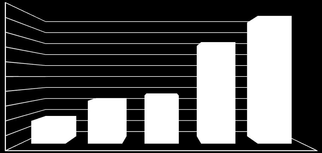 Oznacza to wzrost dochodu o blisko 26 % w stosunku do ubiegłego roku i aż o 165 % w stosunku do roku 2012. Podkreślić należy, że regulacja sposobu korzystania z gruntów m.st. Warszawy poprzez zawieranie umów dzierżawy, pozwoliła jednocześnie na właściwe zabezpieczenie interesów m.