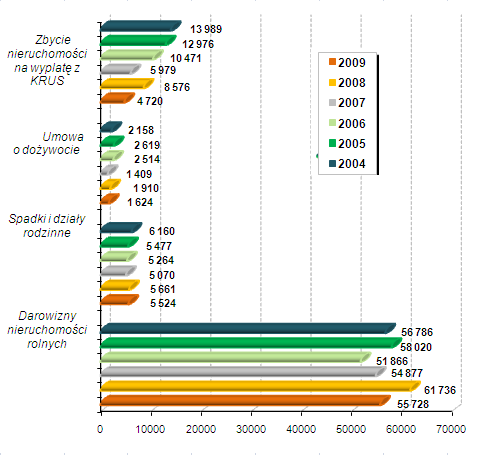 Nierynkowy obrót ziemią rolną W 2009 r. zawarto ok. 68 tys. umów notarialnych dotyczących zmian własności nieruchomości rolnej w drodze nierynkowej (78 tys. umów w 2008 r. tj. spadek o ponad 13% r/r).