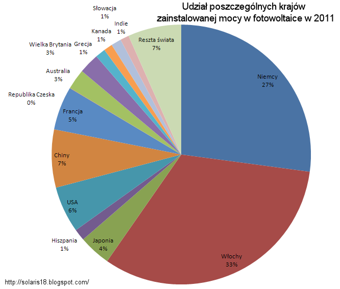 FOTOWOLTAIKA ENERGIA SŁOŃCA FOTOWOLTAIKA NA ŚWIECIE: Europa 75% produkcji energii z fotowoltaiki (w tym 60% wyprodukowane przez Niemcy i Włochy) Niemcy - 24 820 MW niekwestionowany lider skumulowana