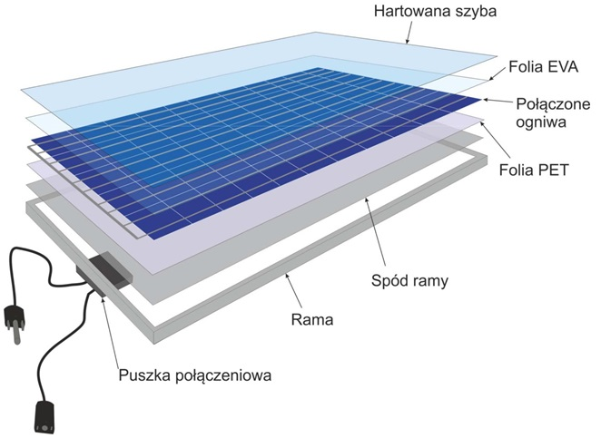 FOTOWOLTAIKA ZASADY DZIAŁANIA BUDOWA PANELU Kolektor fotowoltaiczny przekształca energię słoneczną w elektryczną.