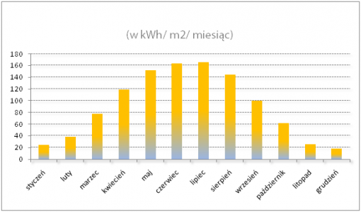 Nasłonecznienie w Polsce Wielkość nasłonecznienia ma kluczowe znaczenie dla wydajności energetyki słonecznej - termalnej i fotowoltaicznej.