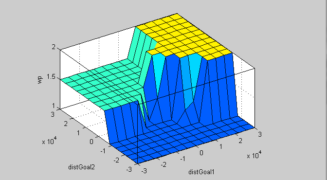 Dla systemu TSK zerowego rzędu parametry b in, n 1,... k wynoszą zero.