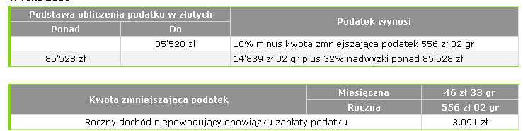 1. ryczałt od przychodów ewidencjonowanych, jeżeli spełnia warunki określone dla tej formy opodatkowania, albo 2. podatek dochodowy na ogólnych zasadach.