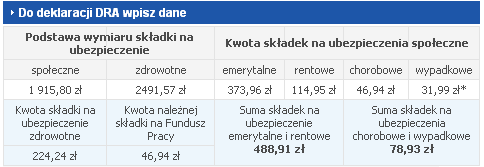 * Podane składki ubezpieczeo wypadkowych dotyczą przedsiębiorców zatrudniających nie więcej, niż 9 pracowników.