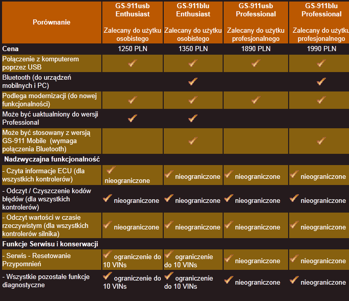 Przejście z wersji Hobbystycznej (Enthusiast) na Profesjonalną (Professional) upgrade: Wersja Profesjonalna została opracowana z myślą o zakładach serwisowych, natomiast wersja Hobby o zwykłych