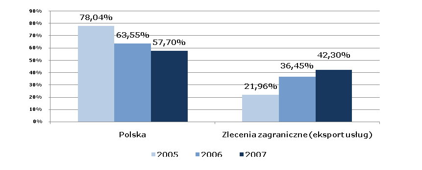 Procentowe udziały poszczególnych źródeł przychodów w przychodach Emitenta ogółem zastały zaprezentowane w poniższej tabeli. Tabela 2. Struktura przychodów Emitenta w latach 2005-2007.