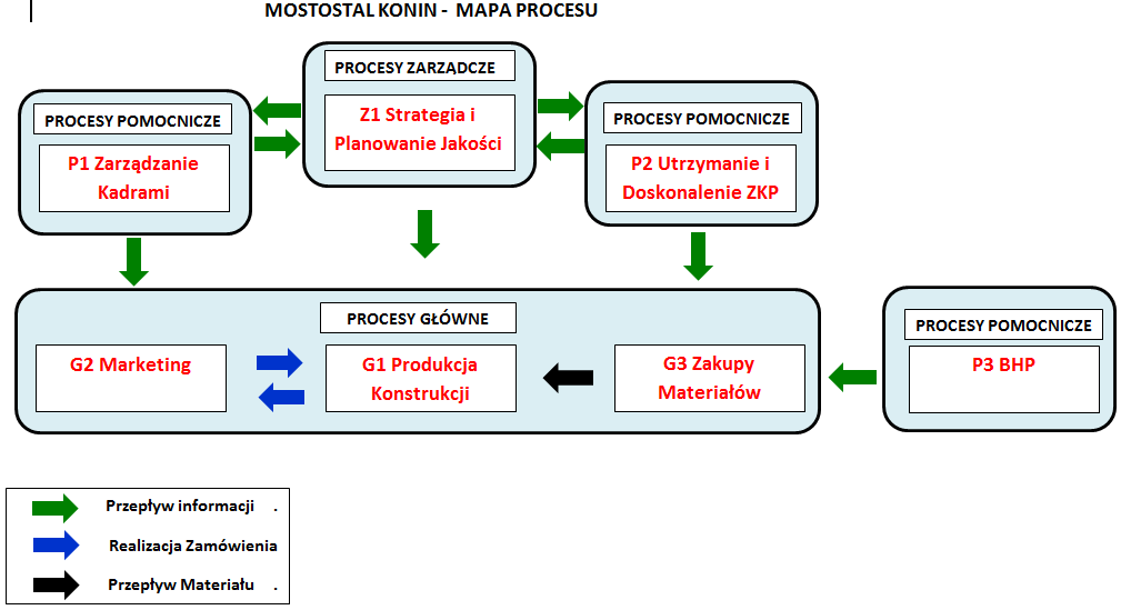 System zapewnienia jakości Mapa procesu Zarządzanie procesem System zapewnienia jakości w Mostostalu Konin bazuje na