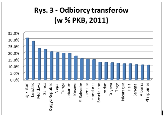 8 PKB, to kraje słabo rozwinięte, w tym kilka z nich, które mogą być traktowane jako "zależne od migracji (na przykład, Tadżykistan, Mołdawia, Kirgistan w Europie i Azji Centralnej).