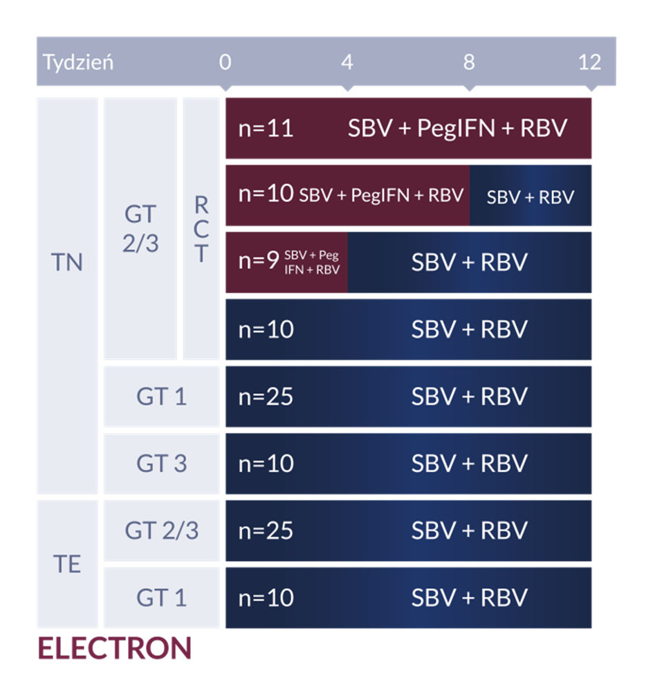 Rysunek 6. Schemat badania ELECTRON W badaniu dokonano także oceny skuteczności SBV w monoterapii lub w skojarzeniu z innymi aktywnymi cząsteczkami, a także w terapii trwającej poniżej 12 tyg.