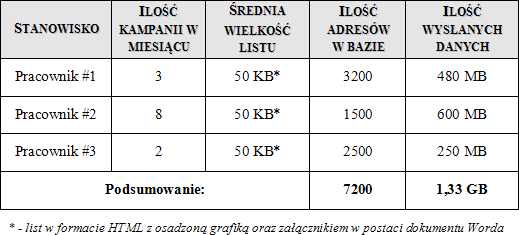 Tabela 1 Ilo'. adresów oraz miesiczna wielko'. wysyki mailingu Lródo: Opracowanie wasne Z powy#szych danych wynika, i# firma w swojej bazie bdzie przechowywaa ok.