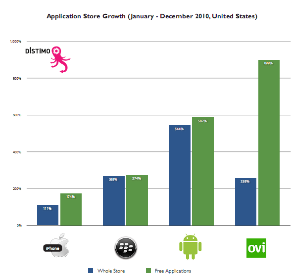 Appstores dynamika Wielkośd: iphone 300 tyś.