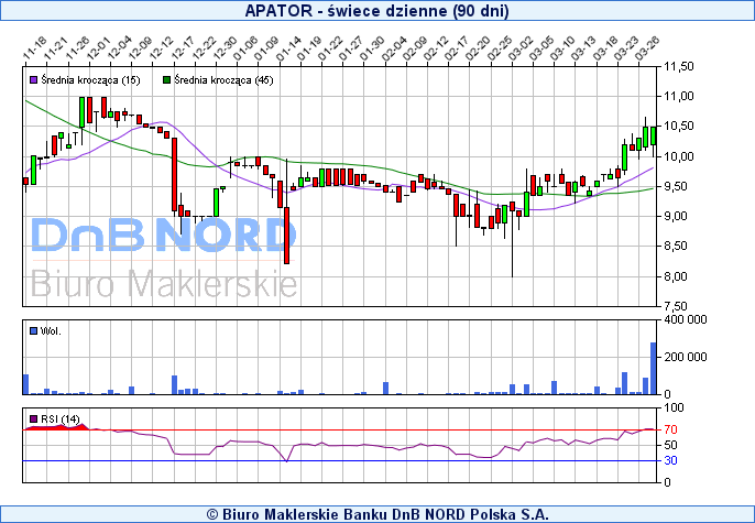 \ BIURO MAKLERSKIE BANKU DnB NORD POLSKA S.A. GRUPA APATOR S.A. Wycena Spółki 30.03.2009 r.