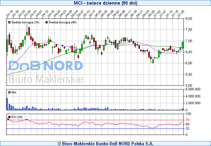 \ Data sporządzenia 28.07.2010 r. KUPUJ 9,77 PLN Dane podstawowe: Cena bieŝąca (23 lipca): 6,91 PLN Kapitalizacja (w mln PLN): 359,114 mln PLN Liczba akcji: Free Float: 51.970.