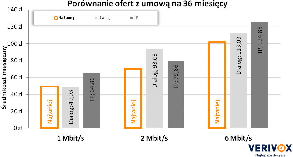 Wykres 9. Porównanie średnich kosztów miesięcznych dla umów na 36. Komentarz Verivox.pl Różnice w cenie usług o tej samej przepływności i długości umowy mogą sięgać kilkudziesięciu złotych.