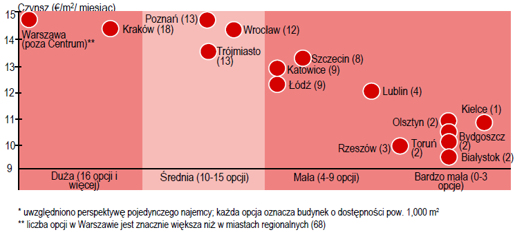 Wlaszczyk Więckowski Nieruchomości, LUK Jacek Wysokiński, Budom) obejmowała ok. 1500 wolnych mieszkań. Ostatni rok przyniósł spadek cen na lubelskim rynku mieszkaniowym.