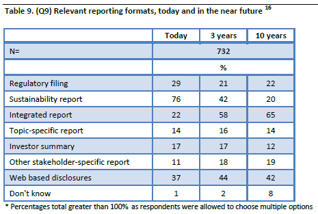 PRZEWIDYWANE TRENDY W NAJBLIŻSZYCH LATACH 18 wzrost zainteresowania raportowaniem zintegrowanym