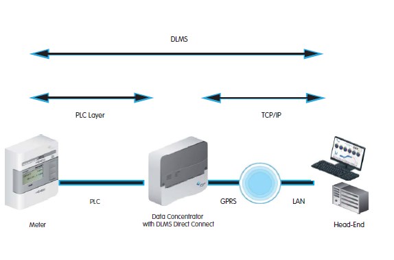 Koncentrator jest klientem DLMS Koncentrator jest elementem opcjonalnym lub transparentnym na ścieżce